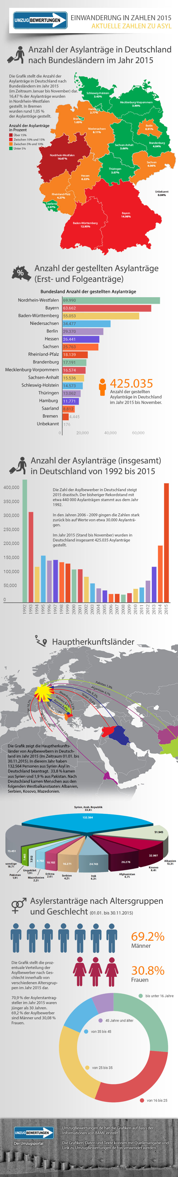 Einwanderung in Zahlen 2015